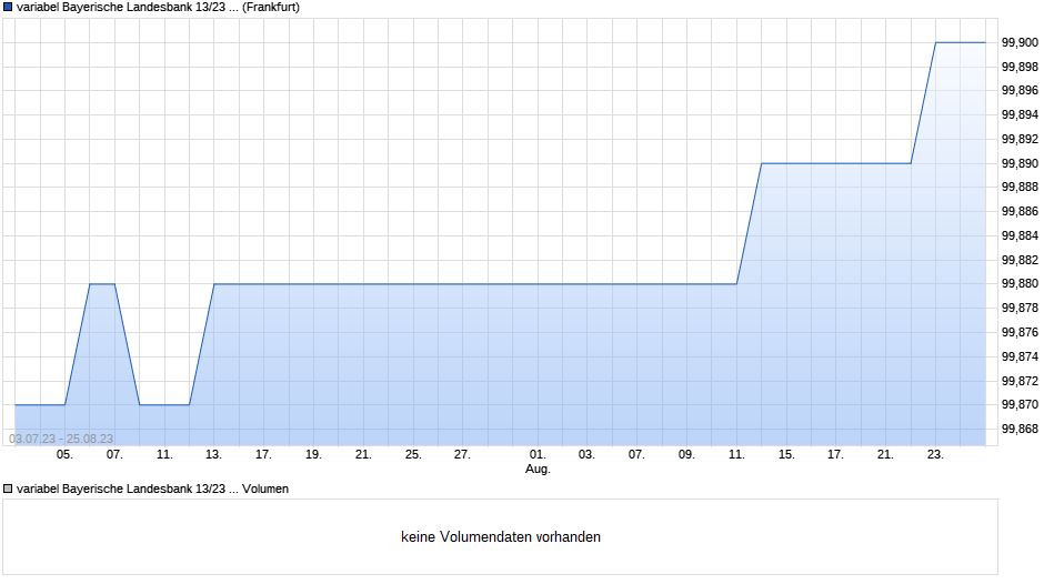 variabel Bayerische Landesbank 13/23 auf EURIBOR 6M Chart
