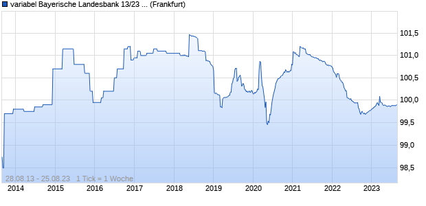 variabel Bayerische Landesbank 13/23 auf EURIBOR. (WKN BLB2JD, ISIN DE000BLB2JD2) Chart