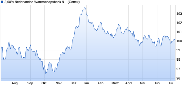 3,00% Nederlandse Waterschapsbank NV 13/31 auf . (WKN A1HQQN, ISIN XS0969846269) Chart