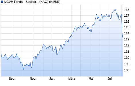 Performance des MCVM Fonds - Basisstrategie (EUR) R (WKN A1W4K6, ISIN LI0217370670)