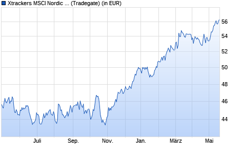 Performance des Xtrackers MSCI Nordic UCITS ETF 1D (WKN A1T791, ISIN IE00B9MRHC27)