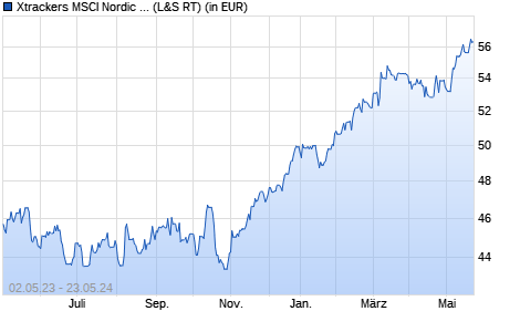 Performance des Xtrackers MSCI Nordic UCITS ETF 1D (WKN A1T791, ISIN IE00B9MRHC27)