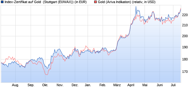 Index-Zertifikat auf Gold [Erste Group Bank AG] (WKN: EB0C7C) Chart