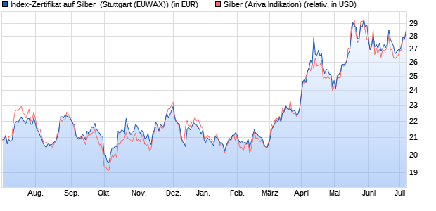 Index-Zertifikat auf Silber [Erste Group Bank AG] (WKN: EB0C7D) Chart