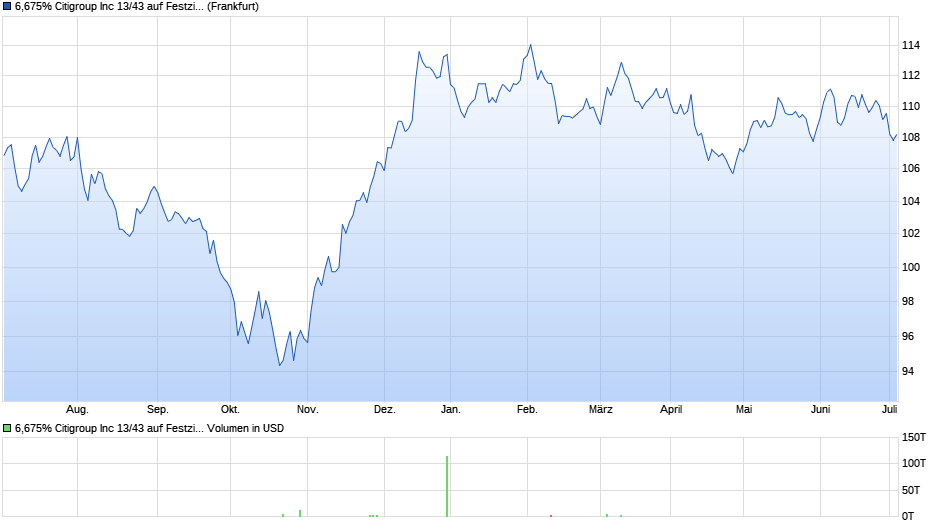 6,675% Citigroup Inc 13/43 auf Festzins Chart