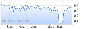 hopTo Chart