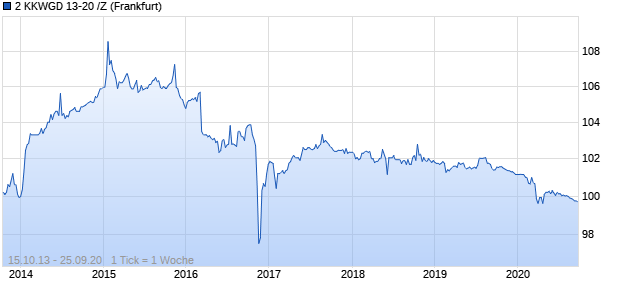 2 KKWGD 13-20 /Z (WKN A1HQVL, ISIN CH0215650711) Chart