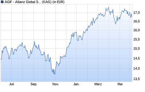 Performance des AGIF - Allianz Global Small Cap Equity - AT - USD (WKN A1W37V, ISIN LU0963586101)