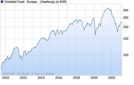 Performance des Vontobel Fund - European Mid and Small Cap Equity A EUR (WKN 578791, ISIN LU0120692511)