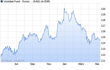 Performance des Vontobel Fund - Swiss Money B-CHF (WKN 578796, ISIN LU0120694996)