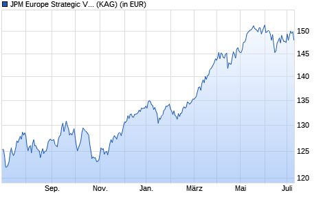 Performance des JPM Europe Strategic Value C (dist) - EUR (WKN A1J8X6, ISIN LU0828466382)