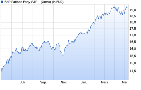 Performance des BNP Paribas Easy S&P 500 UCITS ETF C USD (WKN A1W4DQ, ISIN FR0011550177)