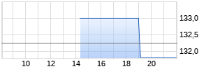 Leidos Holdings Inc Realtime-Chart