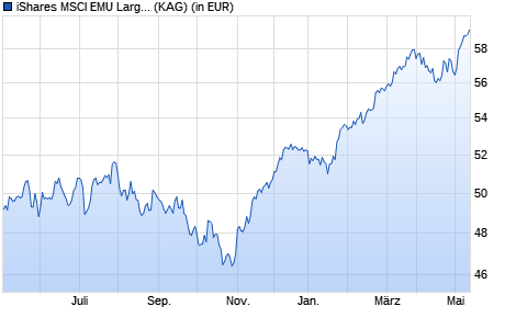 Performance des iShares MSCI EMU Large Cap UCITS ETF (WKN A1W37Z, ISIN IE00BCLWRF22)