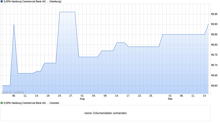 3,00% Hamburg Commercial Bank AG 13/23 auf Festzins Chart