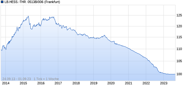 LB.HESS.-THR. 0513B/006 (WKN HLB4JE, ISIN DE000HLB4JE0) Chart