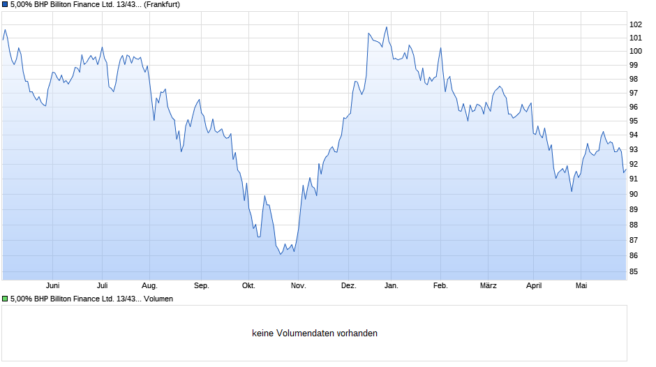 5,00% BHP Billiton Finance Ltd. 13/43 auf Festzins Chart