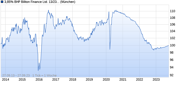 3,85% BHP Billiton Finance Ltd. 13/23 auf Festzins (WKN A1HRNF, ISIN US055451AU28) Chart