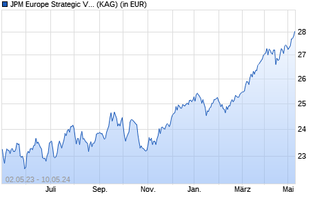 Performance des JPM Europe Strategic Value A (dist) - GBP (WKN 541461, ISIN LU0119092640)