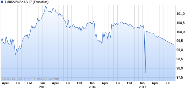 1.88SVENSK13/17 (WKN A1HQFA, ISIN XS0966280561) Chart