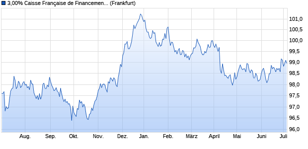 3,00% Caisse Française de Financement Local 13/2. (WKN A1HRJB, ISIN FR0011580588) Chart