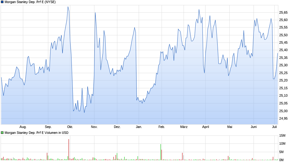 Morgan Stanley Dep. Prf E Chart