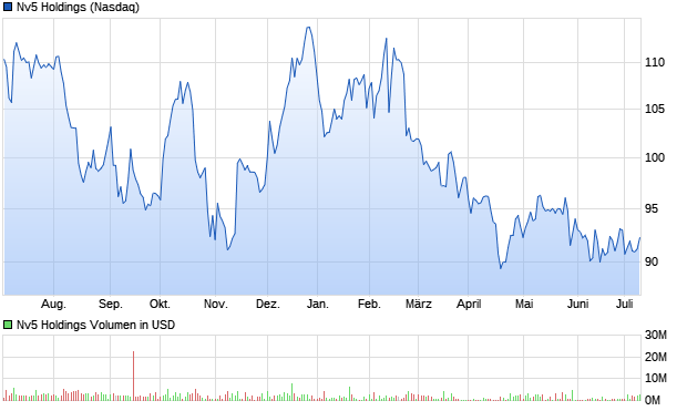 Nv5 Holdings Aktie Chart