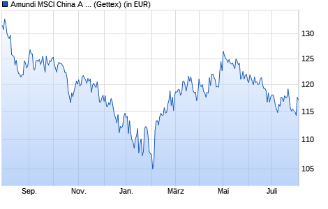 Performance des Amundi MSCI China A II UCITS ETF - USD (D) (WKN ETF015, ISIN LU2572256746)