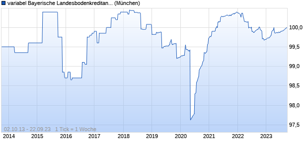 variabel Bayerische Landesbodenkreditanstalt 13/23 . (WKN BLB2KK, ISIN DE000BLB2KK5) Chart