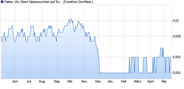 Faktor 15x Short Optionsschein auf Euro-Bund Future. (WKN: CZ9QBR) Chart