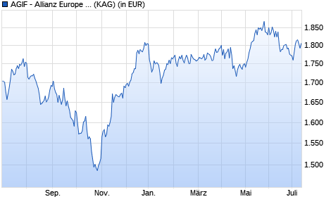 Performance des AGIF - Allianz Europe Small Cap Equity - P - EUR (WKN A0MPFB, ISIN LU0293315536)