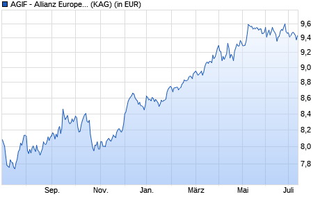 Performance des AGIF - Allianz Europe. Equity Divid. - AM (H2-USD) - USD (WKN A1W480, ISIN LU0971552673)