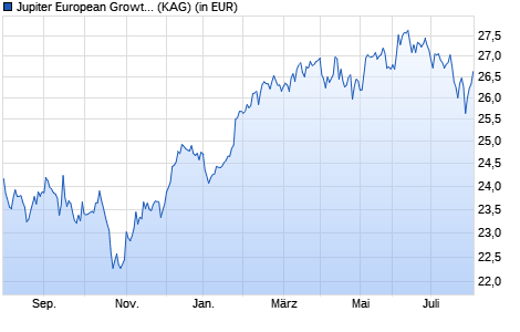 Performance des Jupiter European Growth L USD Acc HSC (WKN A1W4SD, ISIN LU0966834136)