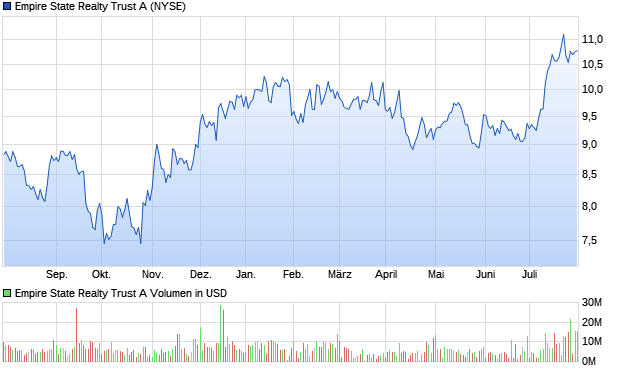 Empire State Realty Trust A Aktie Chart