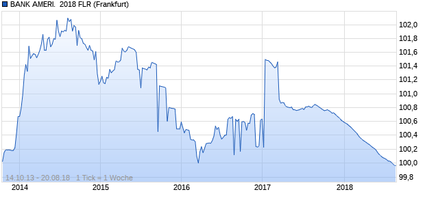 BANK AMERI.  2018 FLR (WKN BA0ADX, ISIN AU3FN0019063) Chart
