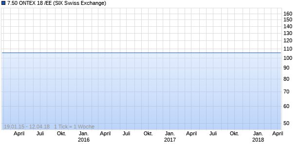 7.50 ONTEX 18 /EE (ISIN XS0611589523) Chart