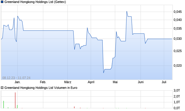 Greenland Hongkong Holdings Ltd Aktie Chart