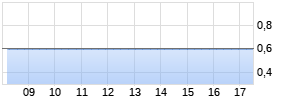 8,75% Gebr. Sanders GmbH & Co. KG 13/18 auf Festzins Chart