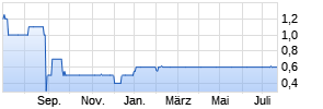 8,75% Gebr. Sanders GmbH & Co. KG 13/18 auf Festzins Chart