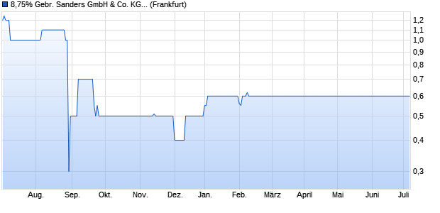 8,75% Gebr. Sanders GmbH & Co. KG 13/18 auf Fest. (WKN A1X3MD, ISIN DE000A1X3MD9) Chart