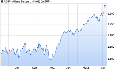 Performance des AGIF - Allianz Europe. Equity Divid. - I - EUR (WKN A0RF5S, ISIN LU0414047018)