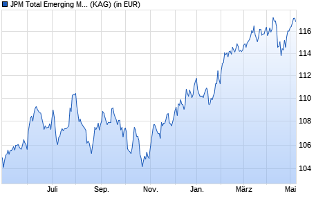 Performance des JPM Total Emerging Markets Income A (acc) - EUR (WKN A1W5M6, ISIN LU0972618655)