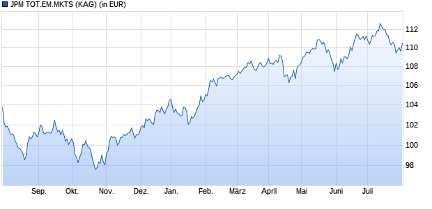 Performance des JPM TOT.EM.MKTS (WKN A1W5M8, ISIN LU0972618903)