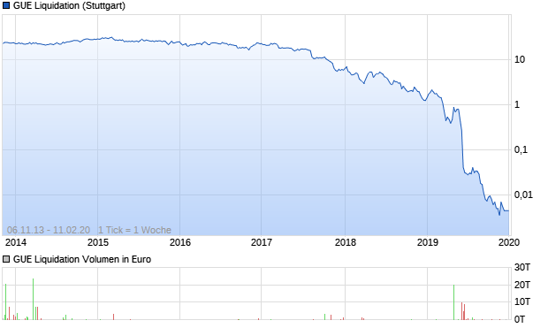 GUE Liquidation Aktie Chart