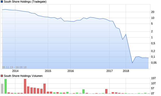 South Shore Holdings Aktie Chart