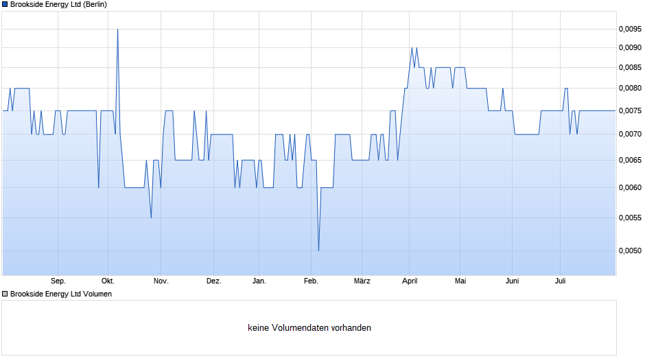Brookside Energy Chart