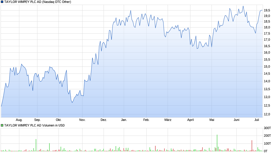 TAYLOR WIMPEY PLC AD Chart