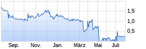 Voxeljet ADR Chart