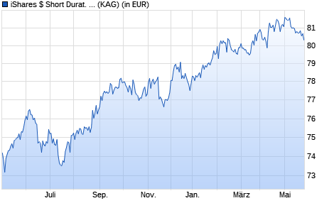 Performance des iShares $ Short Durat. High Yield Corp Bond UCITS ETF USD D (WKN A1W373, ISIN IE00BCRY6003)