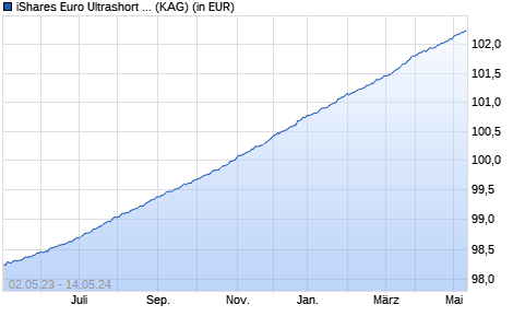 Performance des iShares Euro Ultrashort Bond UCITS ETF EUR (Dist) (WKN A1W375, ISIN IE00BCRY6557)